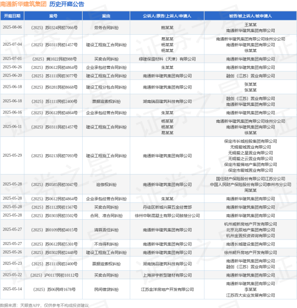 鼎豪投资 南通新华建筑集团作为被告/被上诉人的1起涉及票据追索权纠纷的诉讼将于2025年6月18日开庭