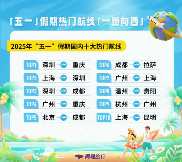 658金融网 同程旅行：“五一”假期旅行消费呈现“城市大休闲、乡村微度假”特征
